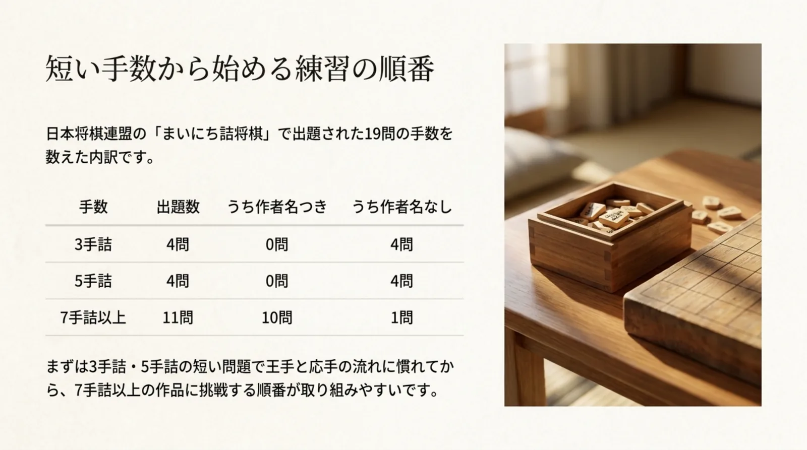 まいにち詰将棋の19問の手数の内訳と練習の順番をまとめたスライド